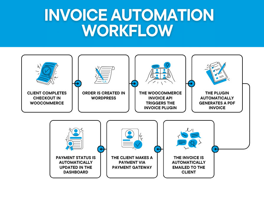 a workflow about wordpress invoices automotion